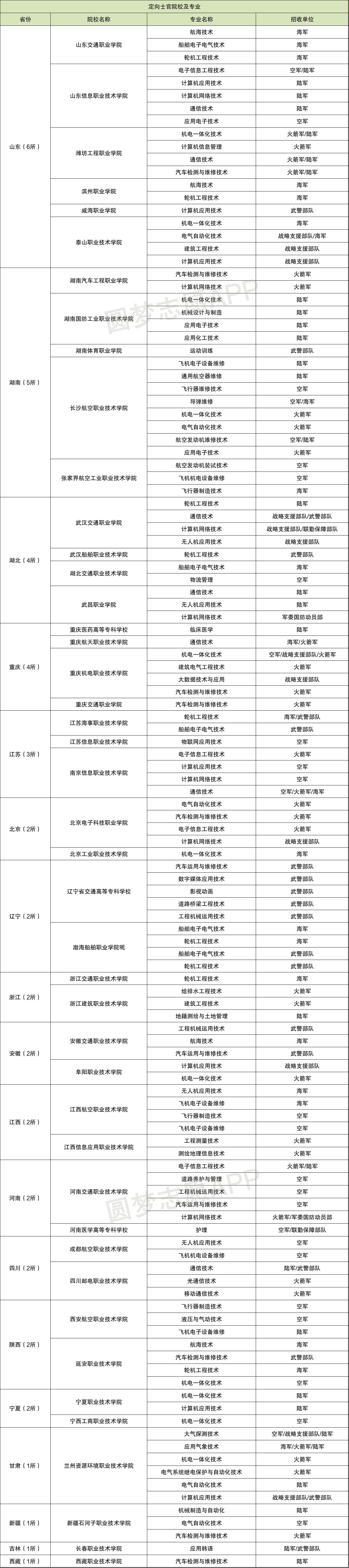 士官学校有哪些？定向士官学校录取分数线2023参考