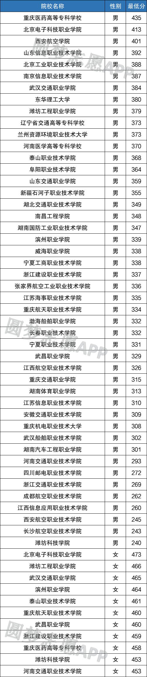 士官学校有哪些？定向士官学校录取分数线2023参考