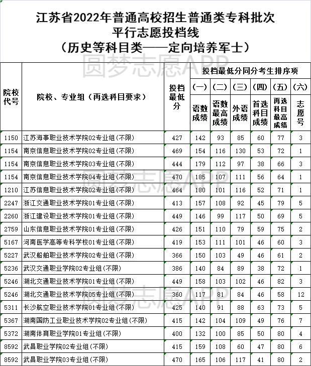 士官学校有哪些？定向士官学校录取分数线2023参考