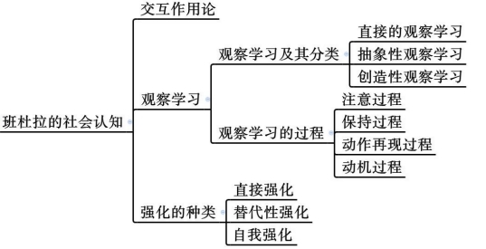 2023广西幼儿教师资格考试-班杜拉的社会认知学习理论