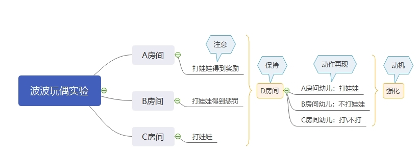 2023广西幼儿教师资格考试-班杜拉的社会认知学习理论