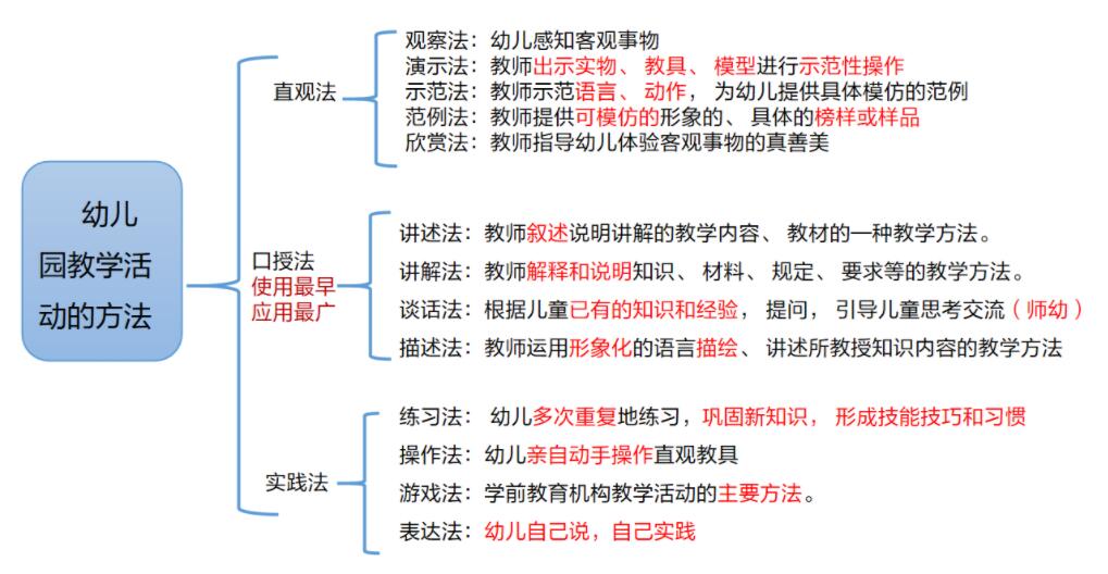 2023广西教师资格考试幼儿保教知识与能力-常考方法 2023广西教师资格考试幼儿保教知识与能力-常考方法