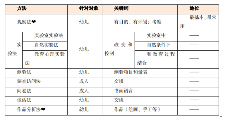 2023广西教师资格考试幼儿保教知识与能力-常考方法 2023广西教师资格考试幼儿保教知识与能力-常考方法