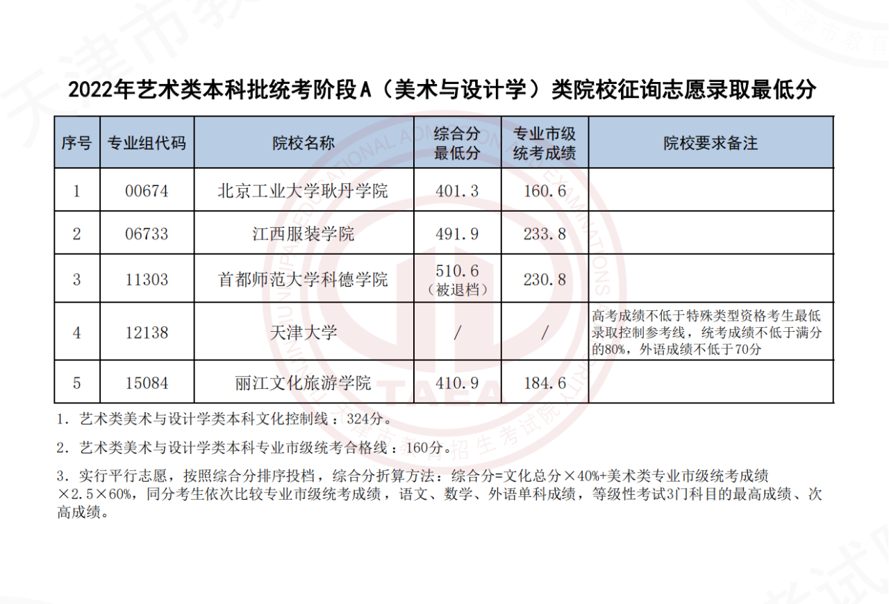 2022天津高考征询志愿录取分数线，2022天津本科征询志愿最低分