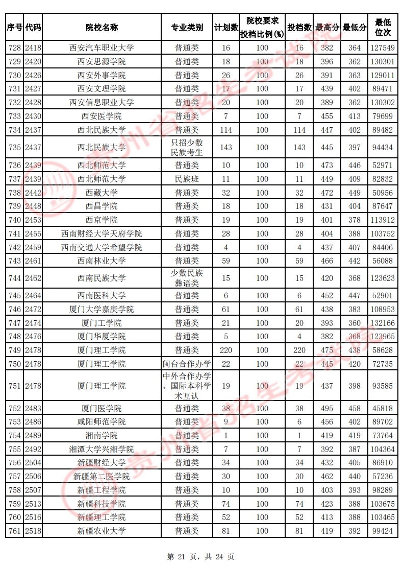贵州2022年高考二本院校投档线，2022贵州二本最低分数线