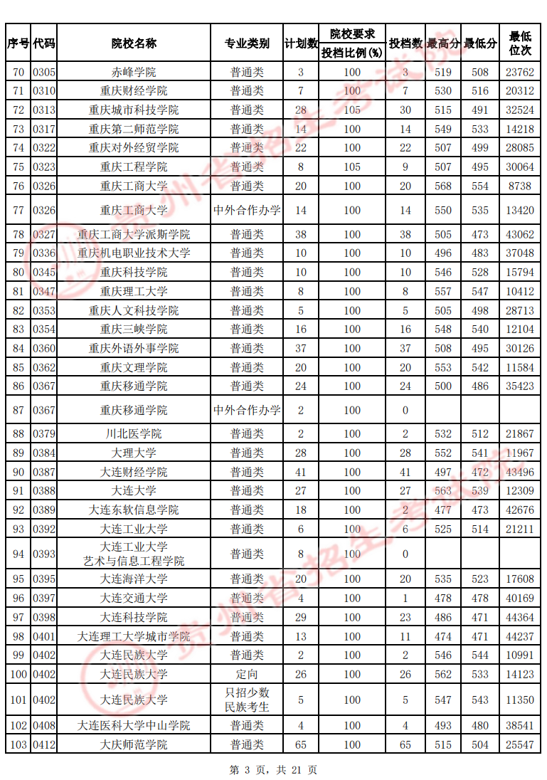 贵州2022年高考二本院校投档线，2022贵州二本最低分数线