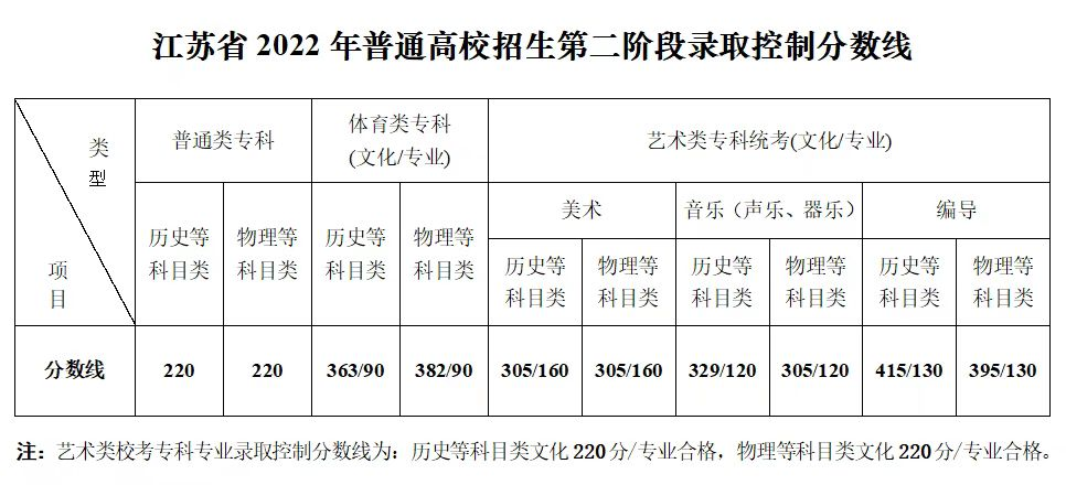 2022高考江苏专科分数线，江苏专科分数线2022最低分数多少