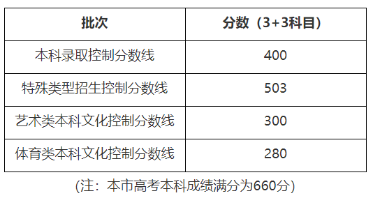 2022年上海高考分数线，上海高考2022本科线多少分