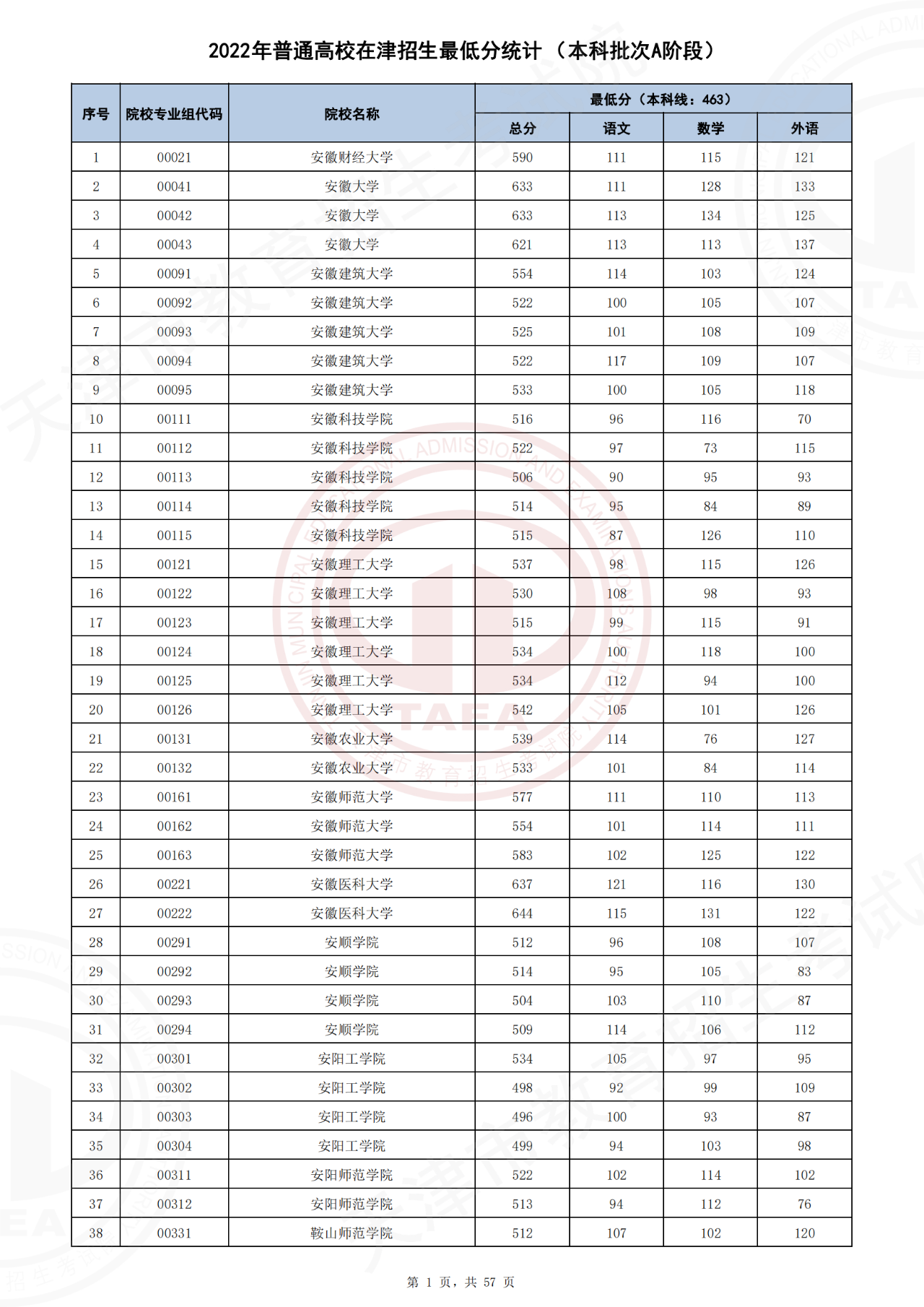 2022年天津高考各院校录取分数线，各高校在天津录取分数线2022