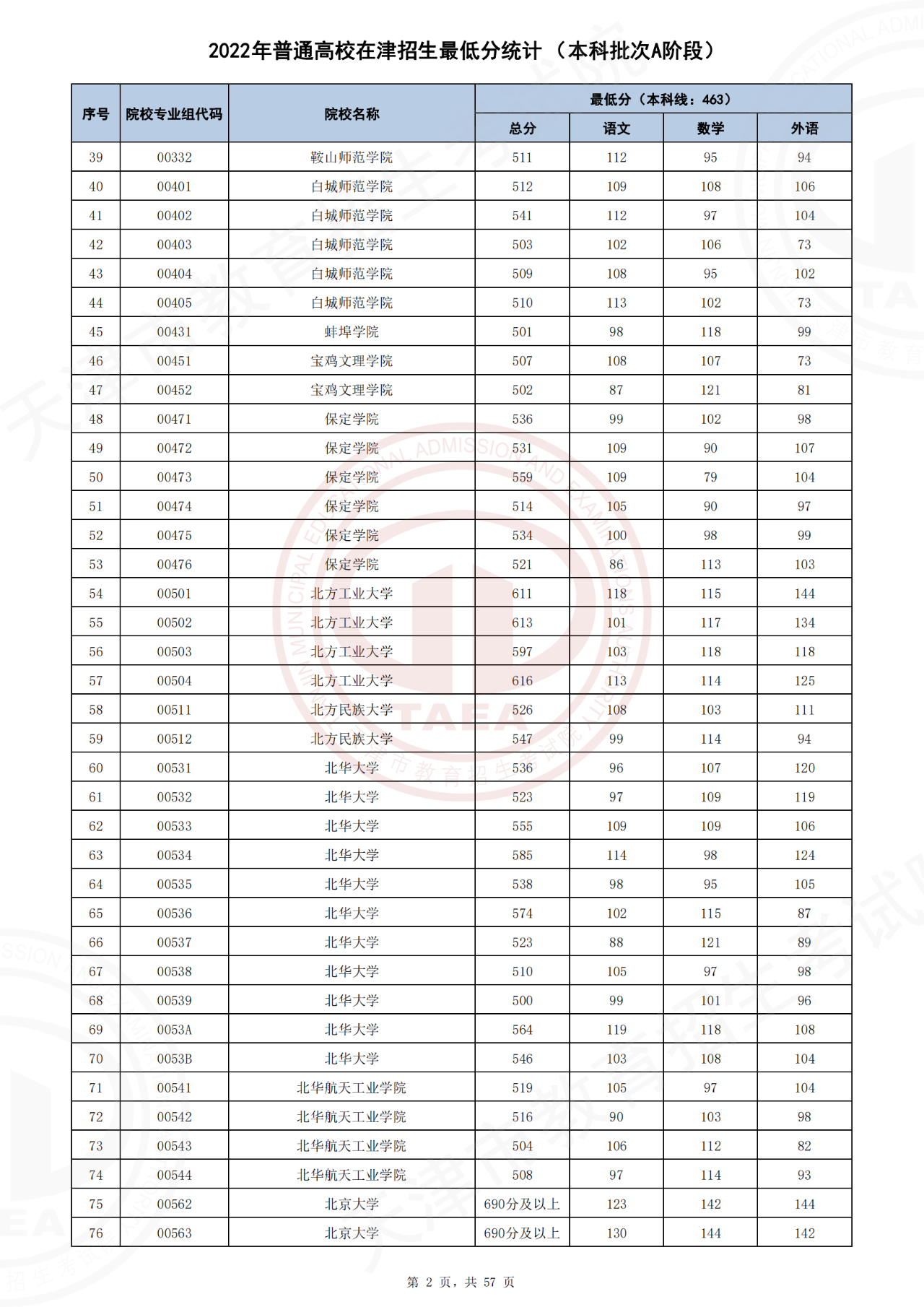 2022年天津高考各院校录取分数线，各高校在天津录取分数线2022