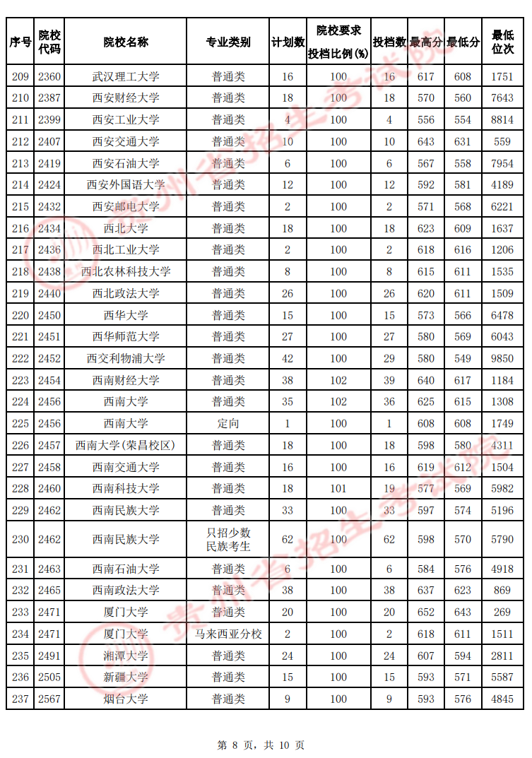 贵州高考一本院校投档线2022，一本大学在贵州投档线排名
