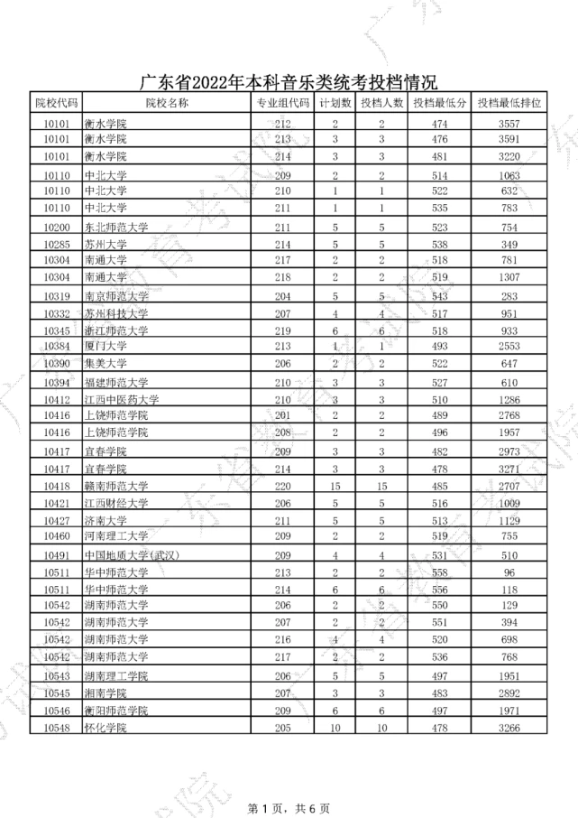 广州各大学分数线2022，广东各大学投档分数线