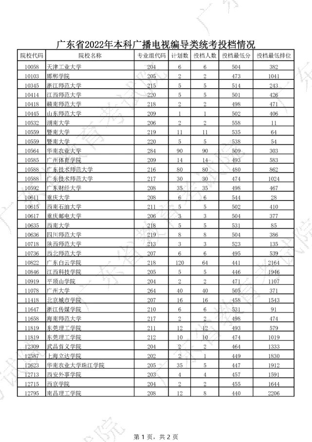 广州各大学分数线2022，广东各大学投档分数线