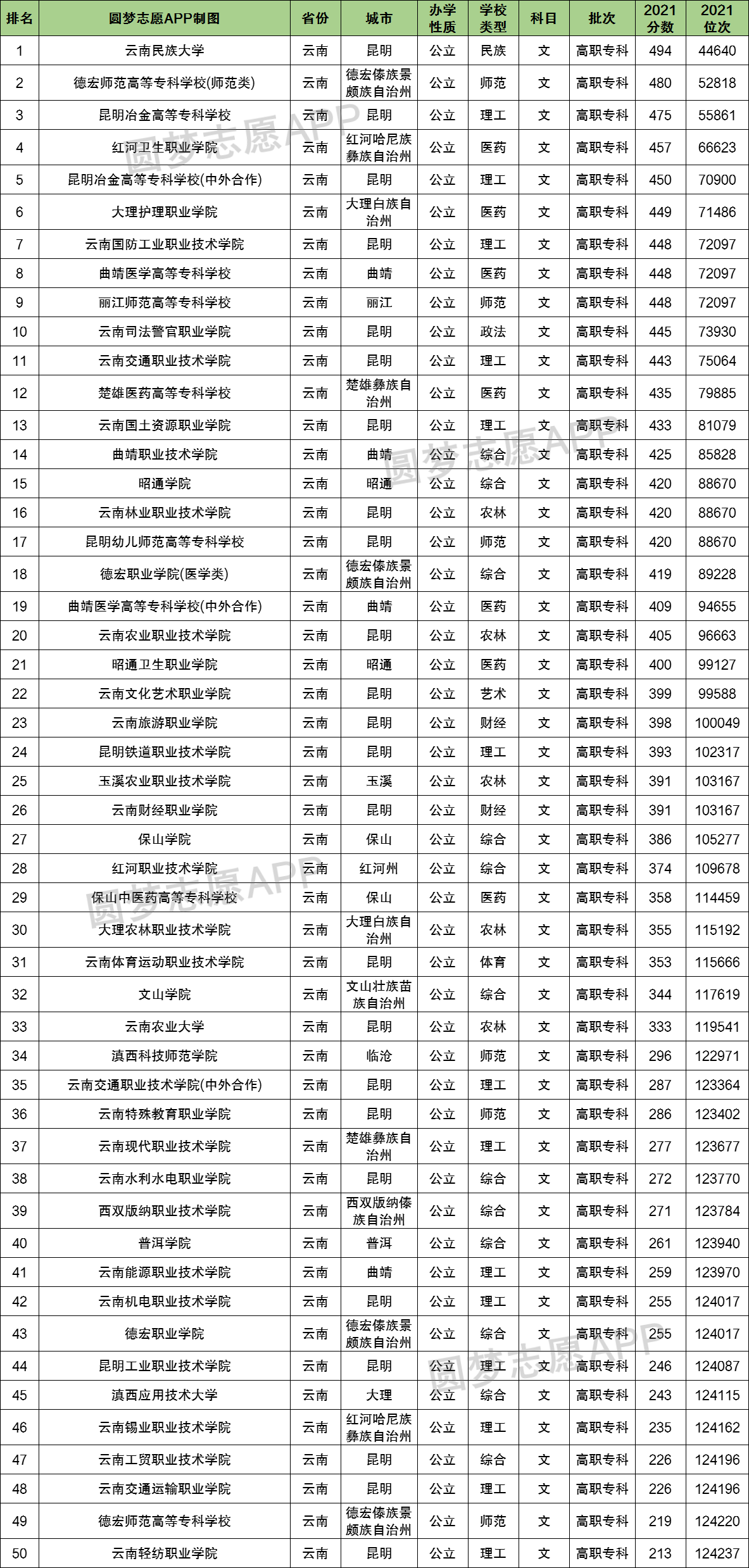 2022年云南专科学校录取分数线，云南所有大专院校分数线