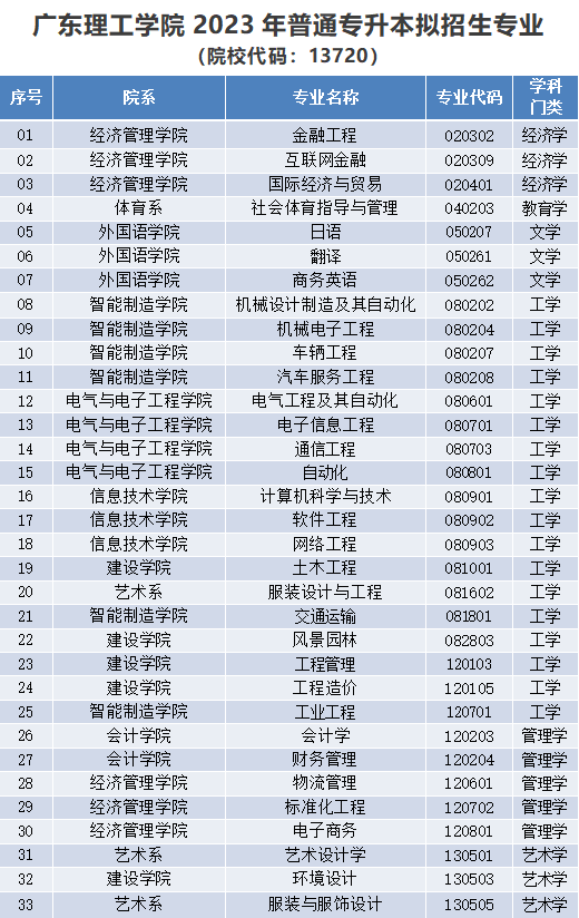 广东理工学院公布2023专插本拟招生专业 广东理工学院公布2023专插本拟招生专业
