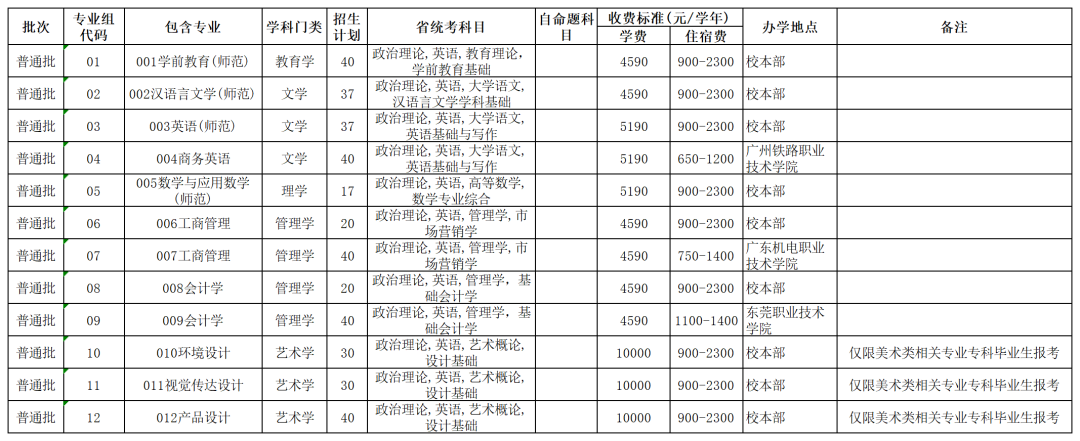 韶关学院专插本考试科目