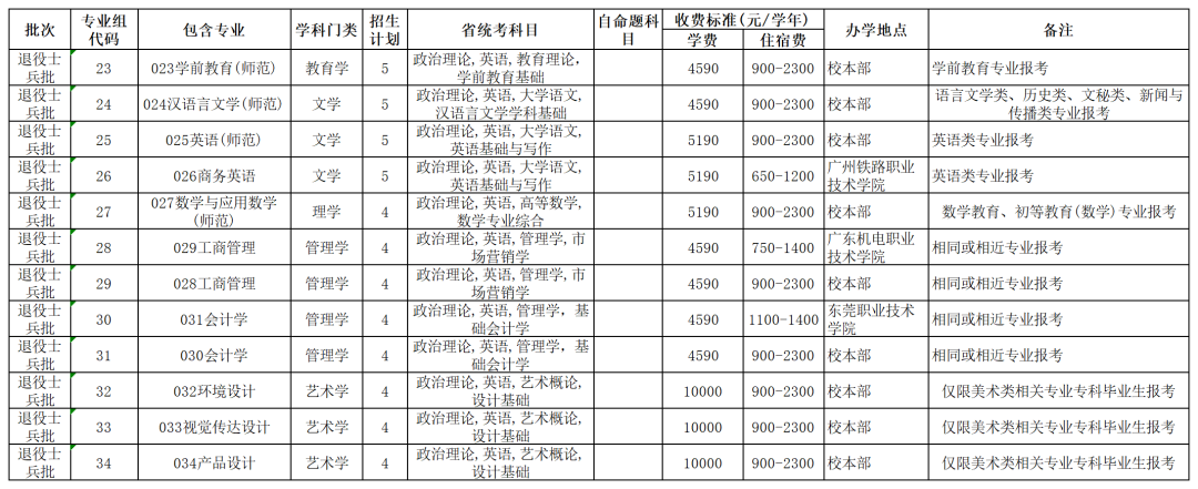 韶关学院专插本考试科目