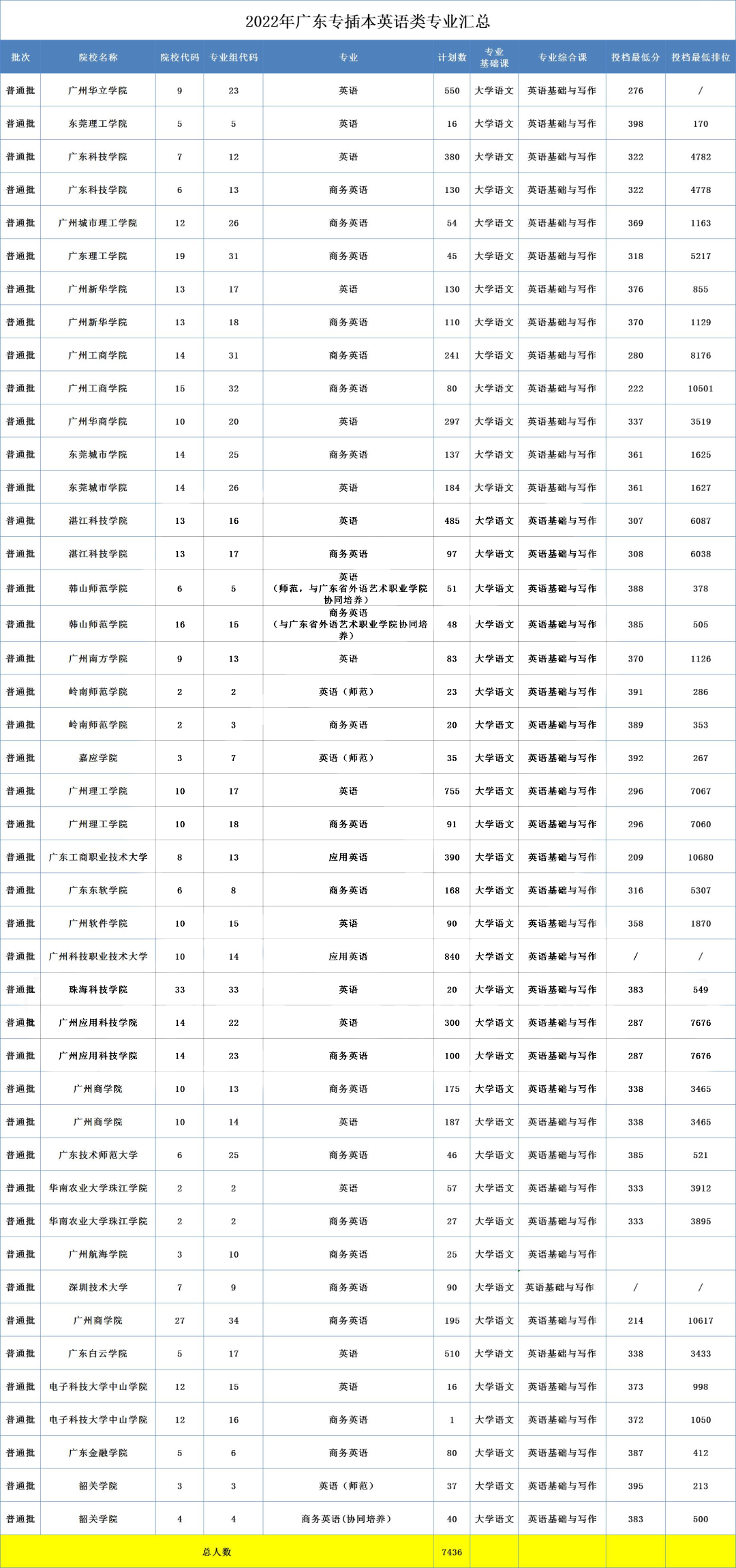 2023年专插本英语专业考什么 2023年专插本英语专业考什么