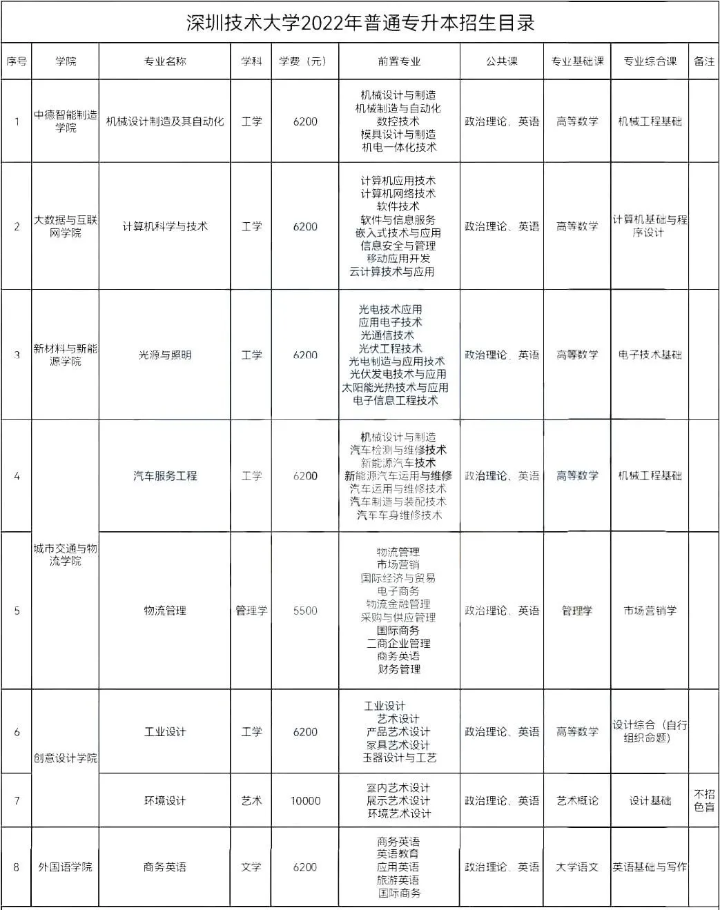 广东专升本公办院校有哪些（附各学校招生专业汇总）