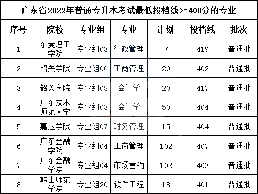 2023年广东专升本容易考的专业有哪些? 2023年广东专升本容易考的专业有哪些?