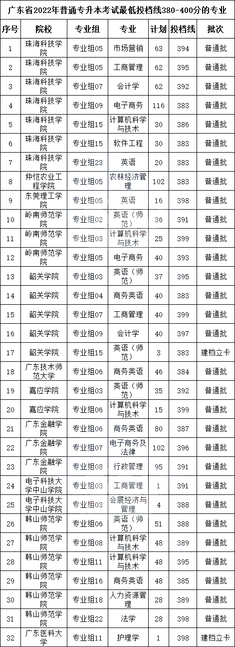 2023年广东专升本容易考的专业有哪些? 2023年广东专升本容易考的专业有哪些?