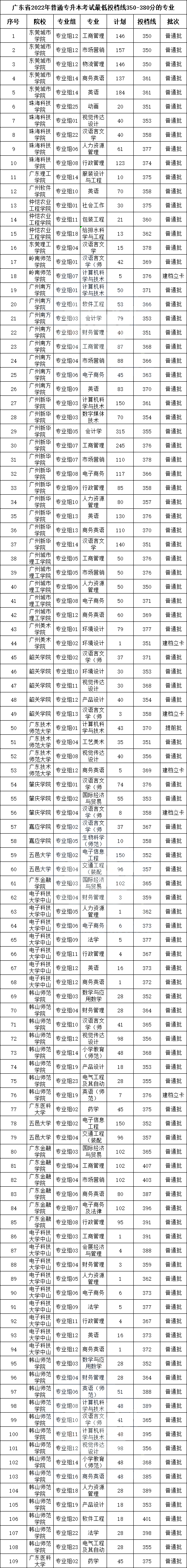 2023年广东专升本容易考的专业有哪些? 2023年广东专升本容易考的专业有哪些?