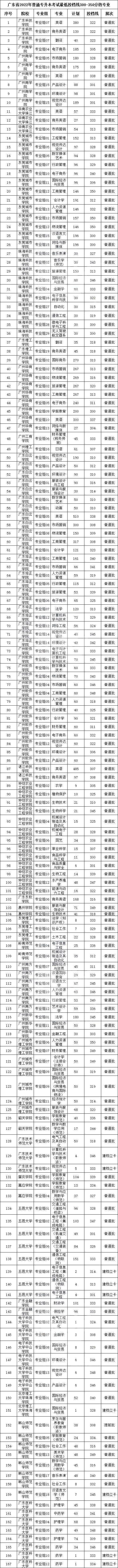 2023年广东专升本容易考的专业有哪些? 2023年广东专升本容易考的专业有哪些?
