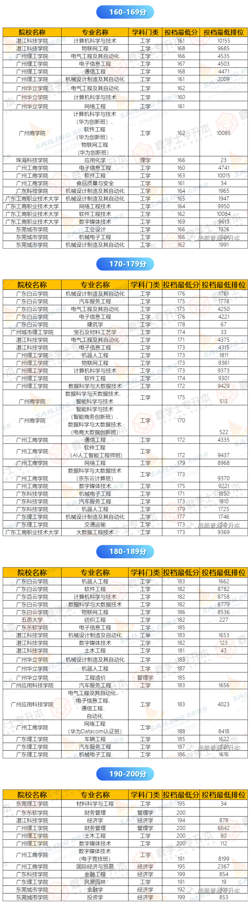 2023年广东专升本容易考的专业有哪些? 2023年广东专升本容易考的专业有哪些?