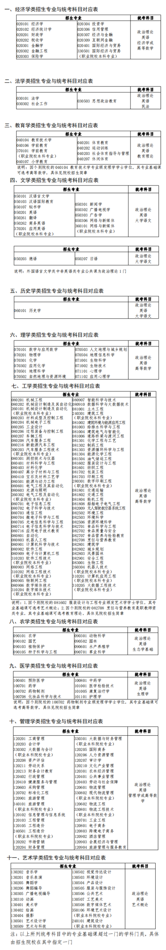 专插本专业课考什么内容？