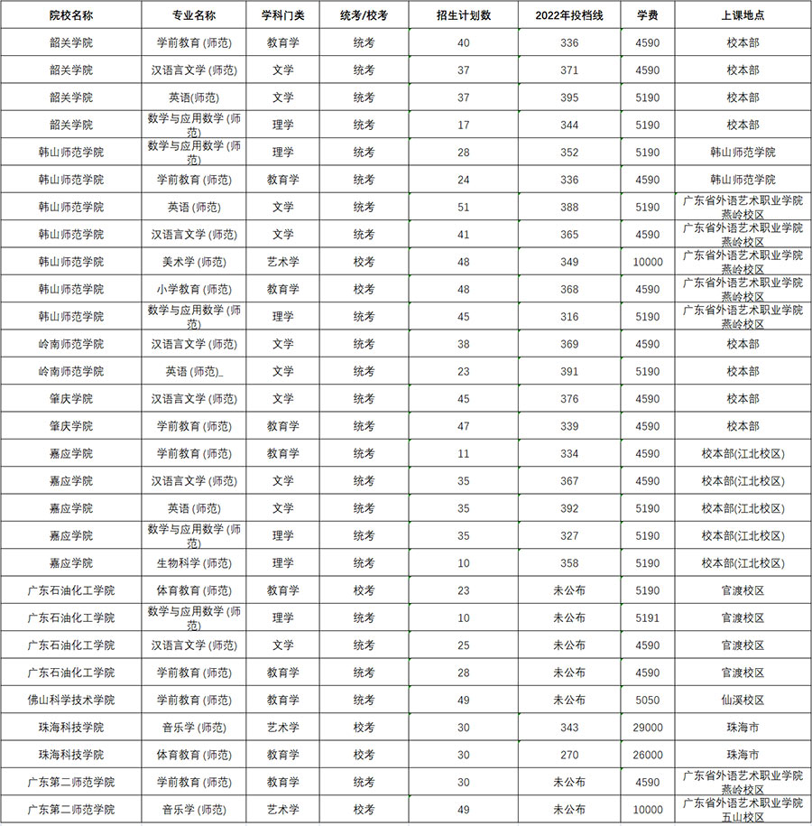 广东专插本师范类专业院校汇总(附各院校学费) 广东专插本师范类专业院校汇总(附各院校学费)