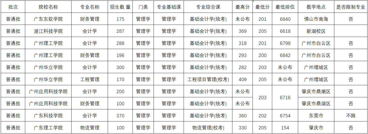 专插本考试里哪个专业好考? 专插本考试里哪个专业好考?