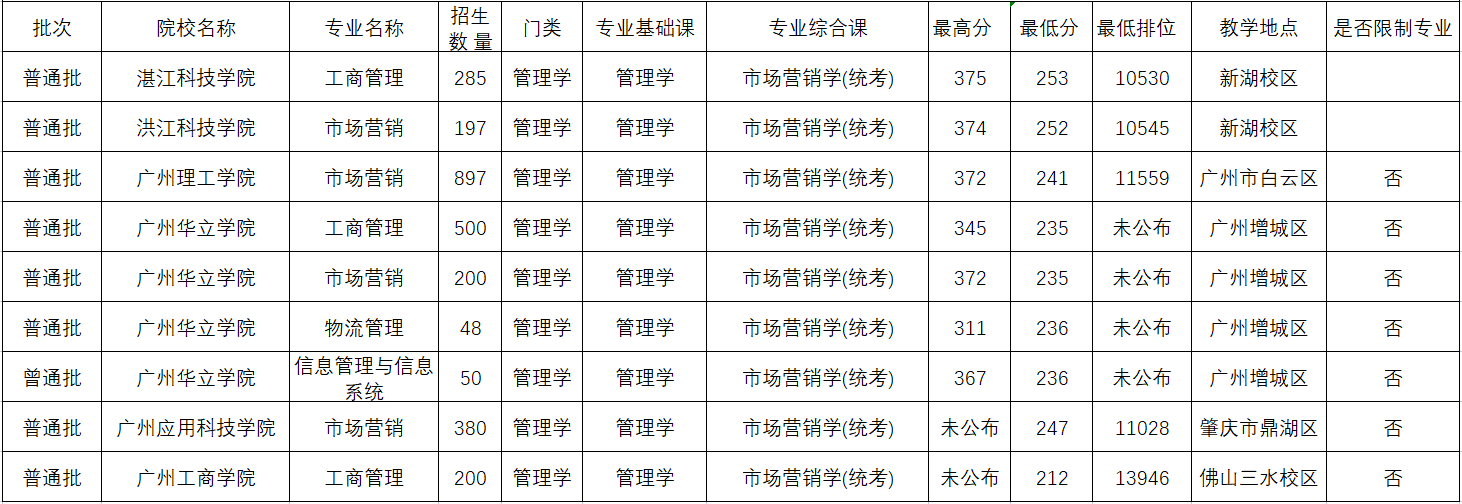 专插本考试里哪个专业好考? 专插本考试里哪个专业好考?