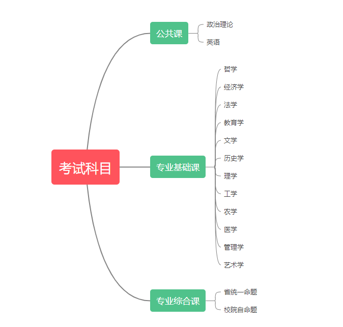 报考广东专插本的流程有哪些 报考广东专插本的流程有哪些