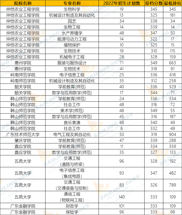 专插本考多少分上公办学校?(附公办院校录取分数线) 专插本考多少分上公办学校?(附公办院校录取分数线)