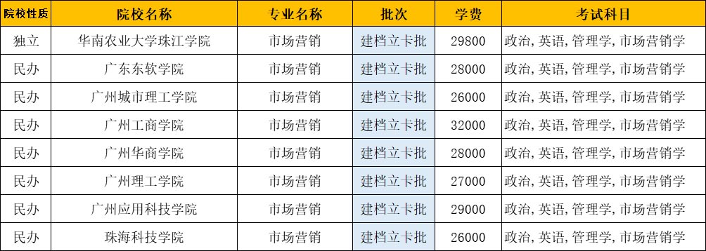 市场营销专升本难吗?可以报考的学校有哪些 市场营销专升本难吗?可以报考的学校有哪些