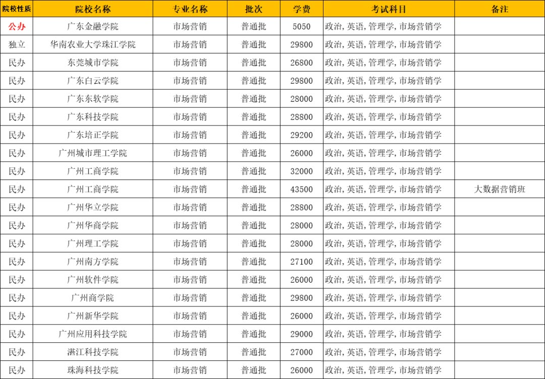 市场营销专升本难吗?可以报考的学校有哪些 市场营销专升本难吗?可以报考的学校有哪些