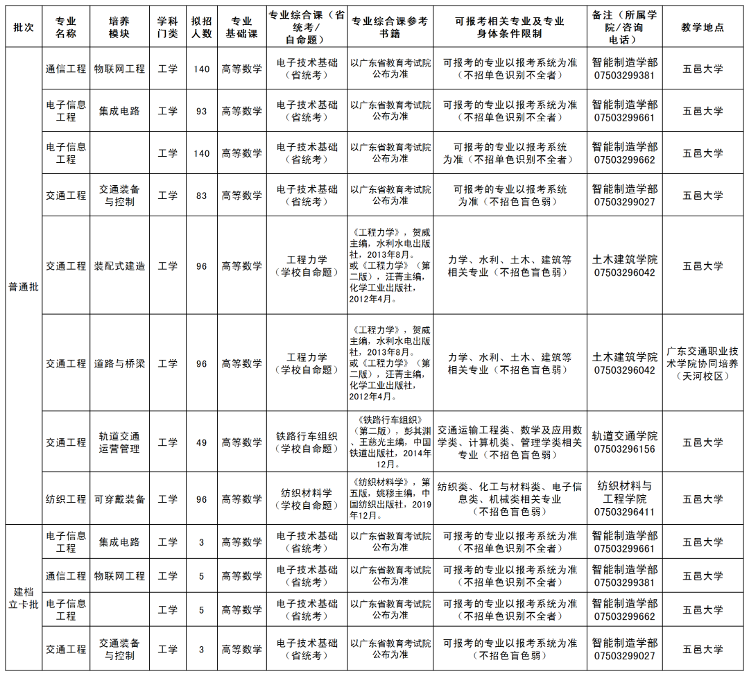 2023年广东专插本各院校招生计划数汇总 2023年广东专插本各院校招生计划数汇总