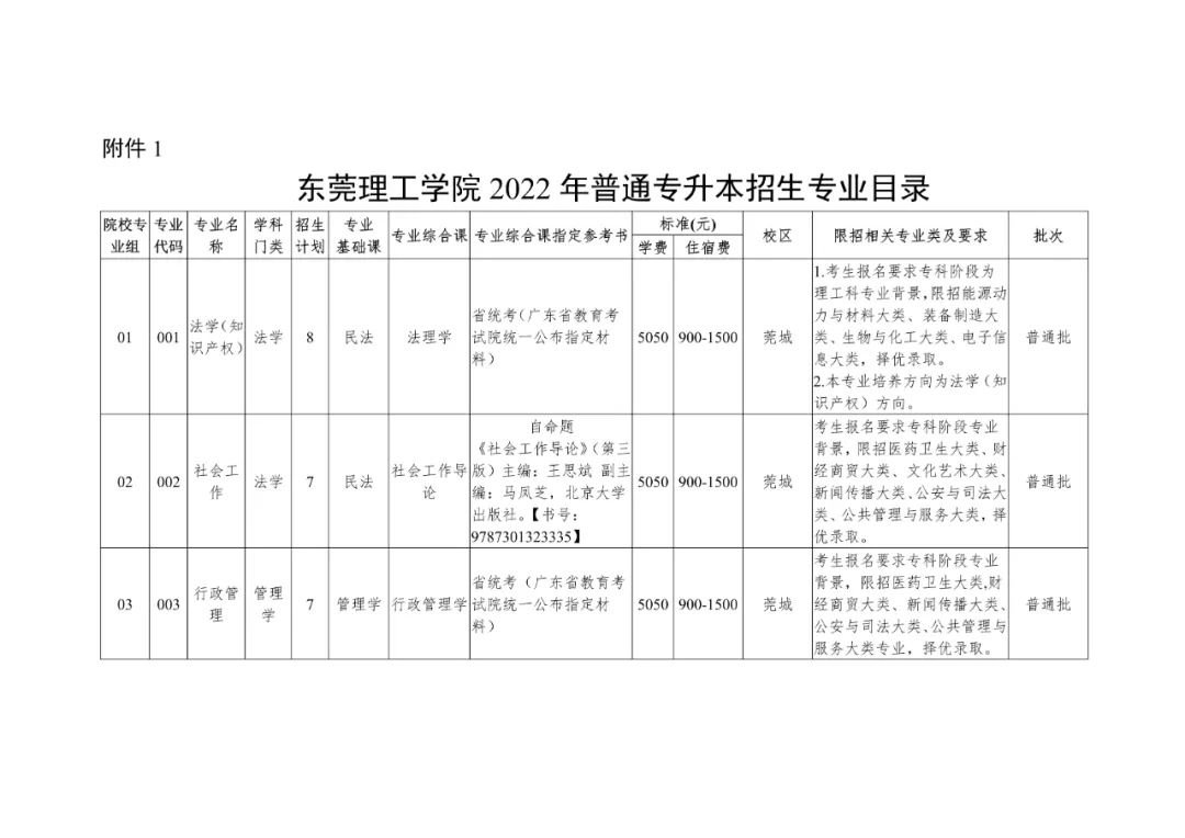 2023年广东专插本各院校招生计划数汇总 2023年广东专插本各院校招生计划数汇总