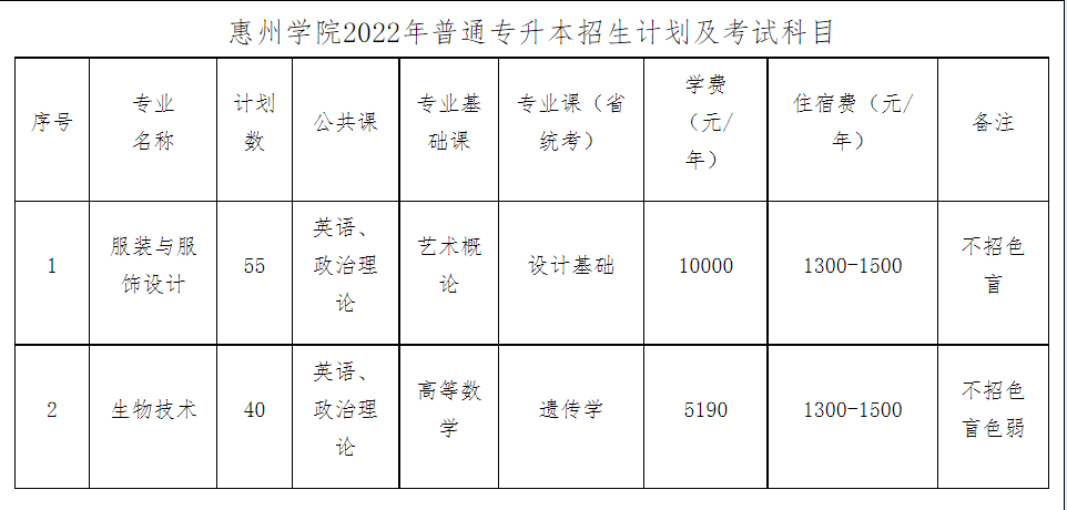 2023年广东专插本各院校招生计划数汇总 2023年广东专插本各院校招生计划数汇总