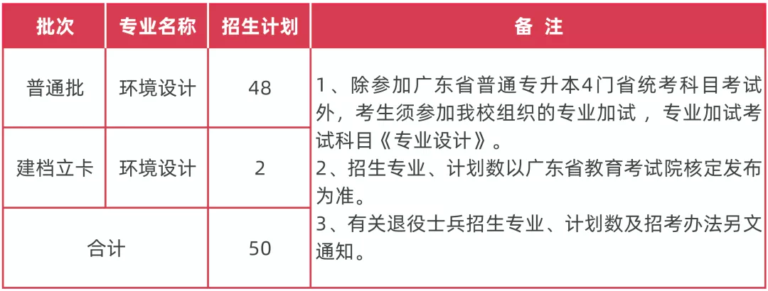 2023年广东专插本各院校招生计划数汇总 2023年广东专插本各院校招生计划数汇总