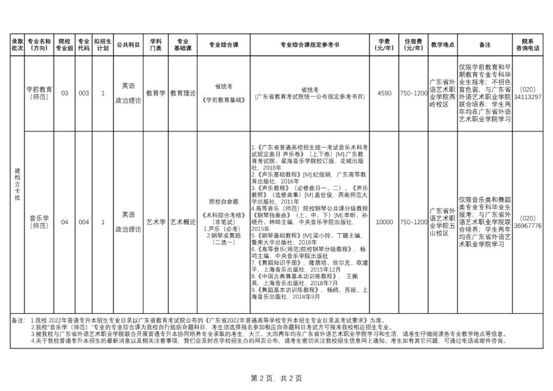2023年广东专插本各院校招生计划数汇总 2023年广东专插本各院校招生计划数汇总