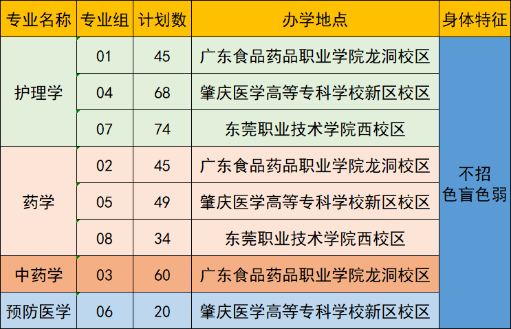 2023年广东专插本各院校招生计划数汇总 2023年广东专插本各院校招生计划数汇总