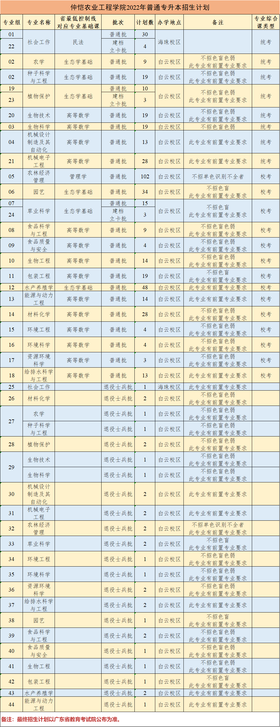 2023年广东专插本各院校招生计划数汇总 2023年广东专插本各院校招生计划数汇总