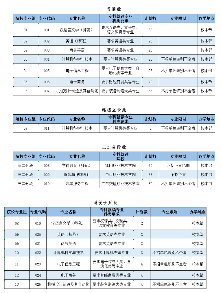 2023年广东专插本各院校招生计划数汇总 2023年广东专插本各院校招生计划数汇总