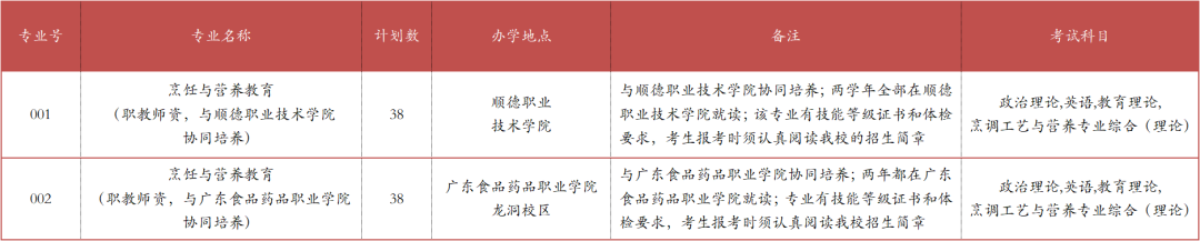 2023年广东专插本各院校招生计划数汇总 2023年广东专插本各院校招生计划数汇总