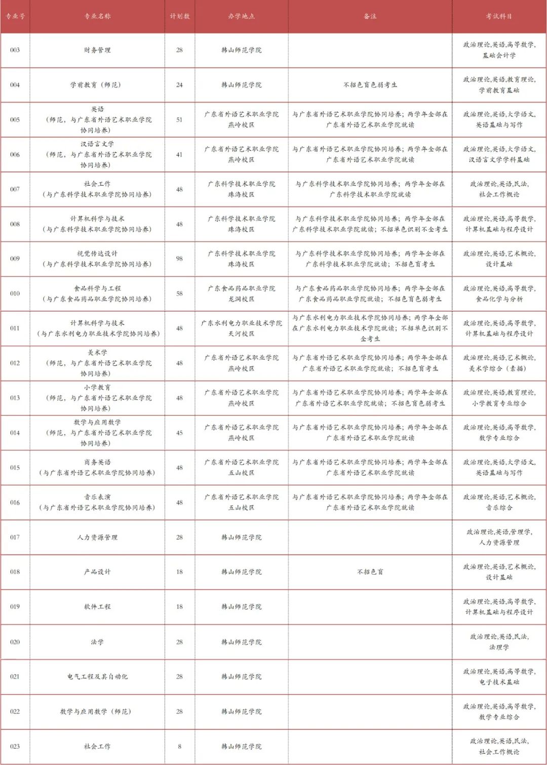 2023年广东专插本各院校招生计划数汇总 2023年广东专插本各院校招生计划数汇总