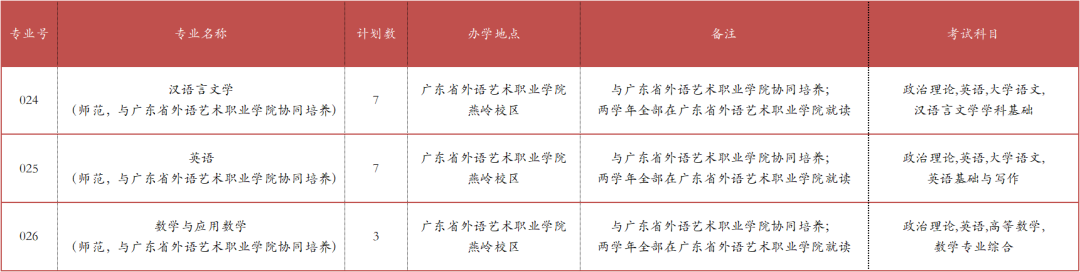 2023年广东专插本各院校招生计划数汇总 2023年广东专插本各院校招生计划数汇总