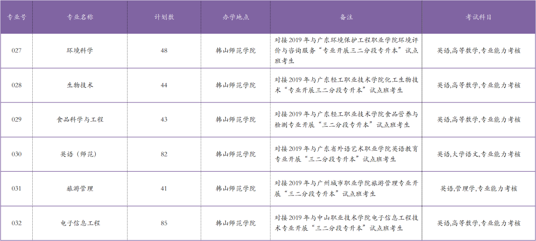 2023年广东专插本各院校招生计划数汇总 2023年广东专插本各院校招生计划数汇总