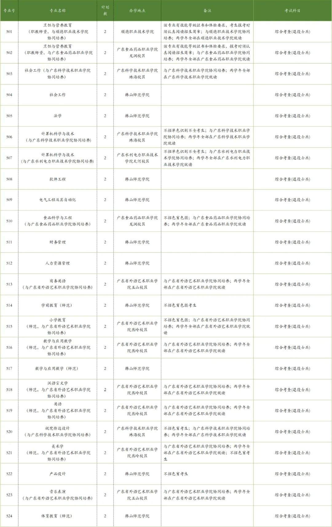 2023年广东专插本各院校招生计划数汇总 2023年广东专插本各院校招生计划数汇总