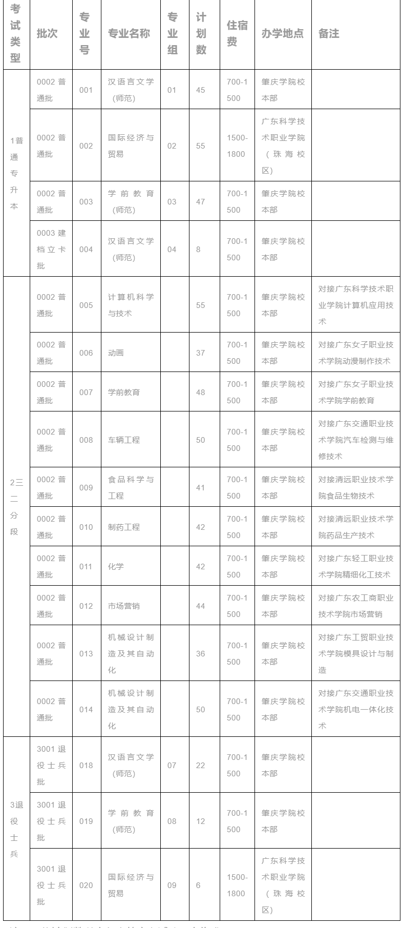 2023年广东专插本各院校招生计划数汇总 2023年广东专插本各院校招生计划数汇总